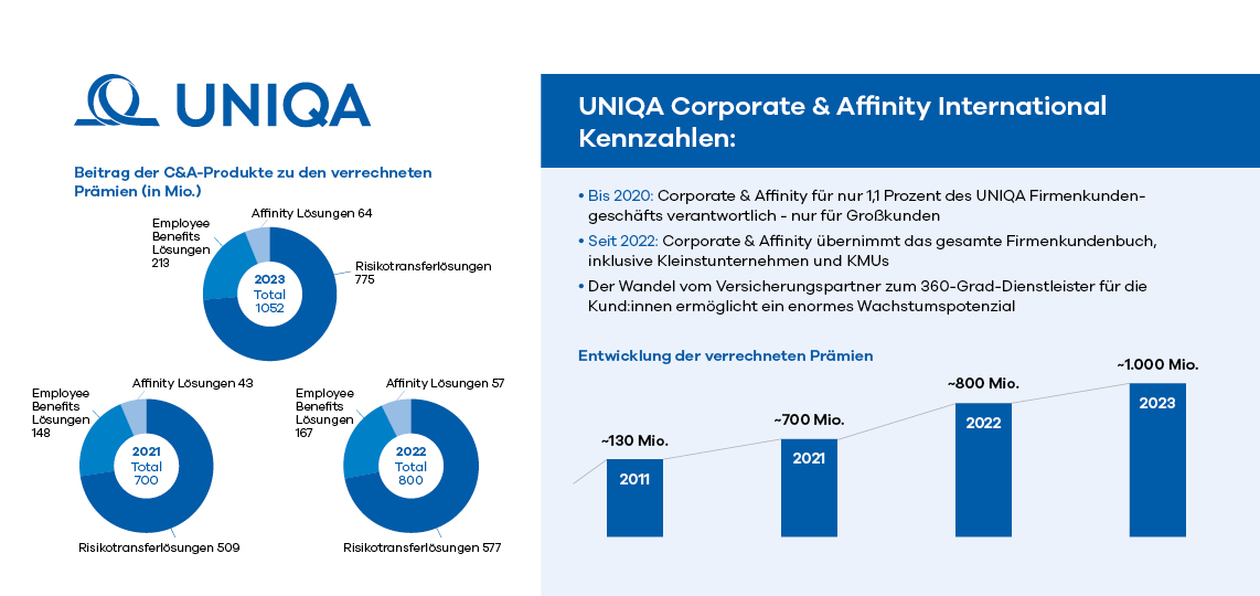 C&A International UNIQA