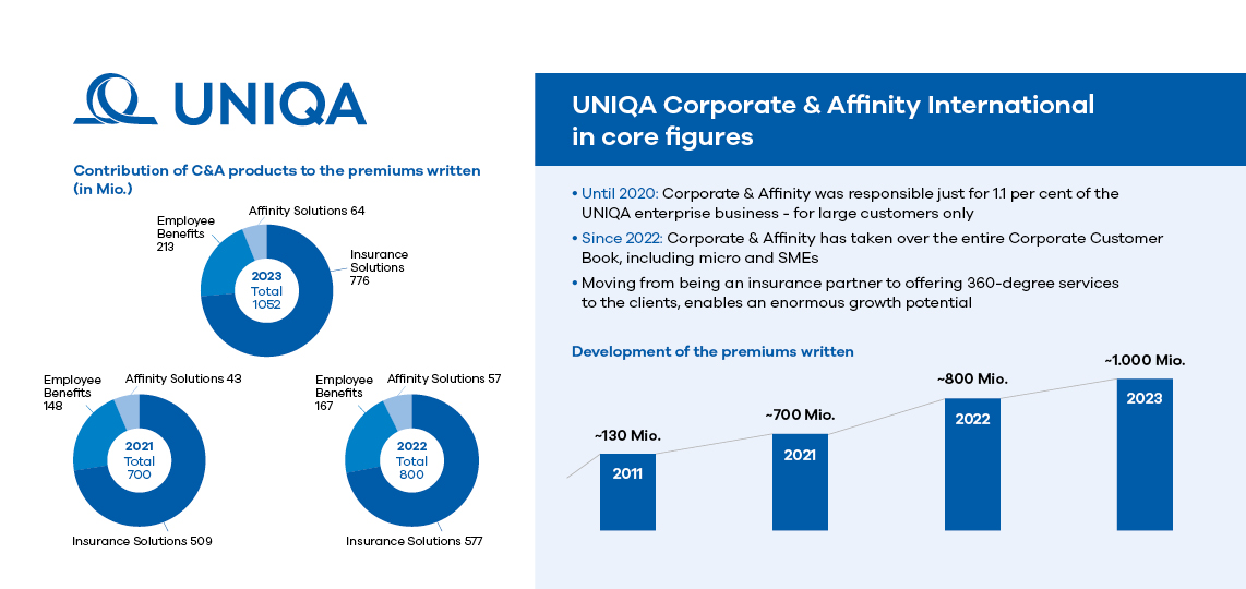 C&A International UNIQA