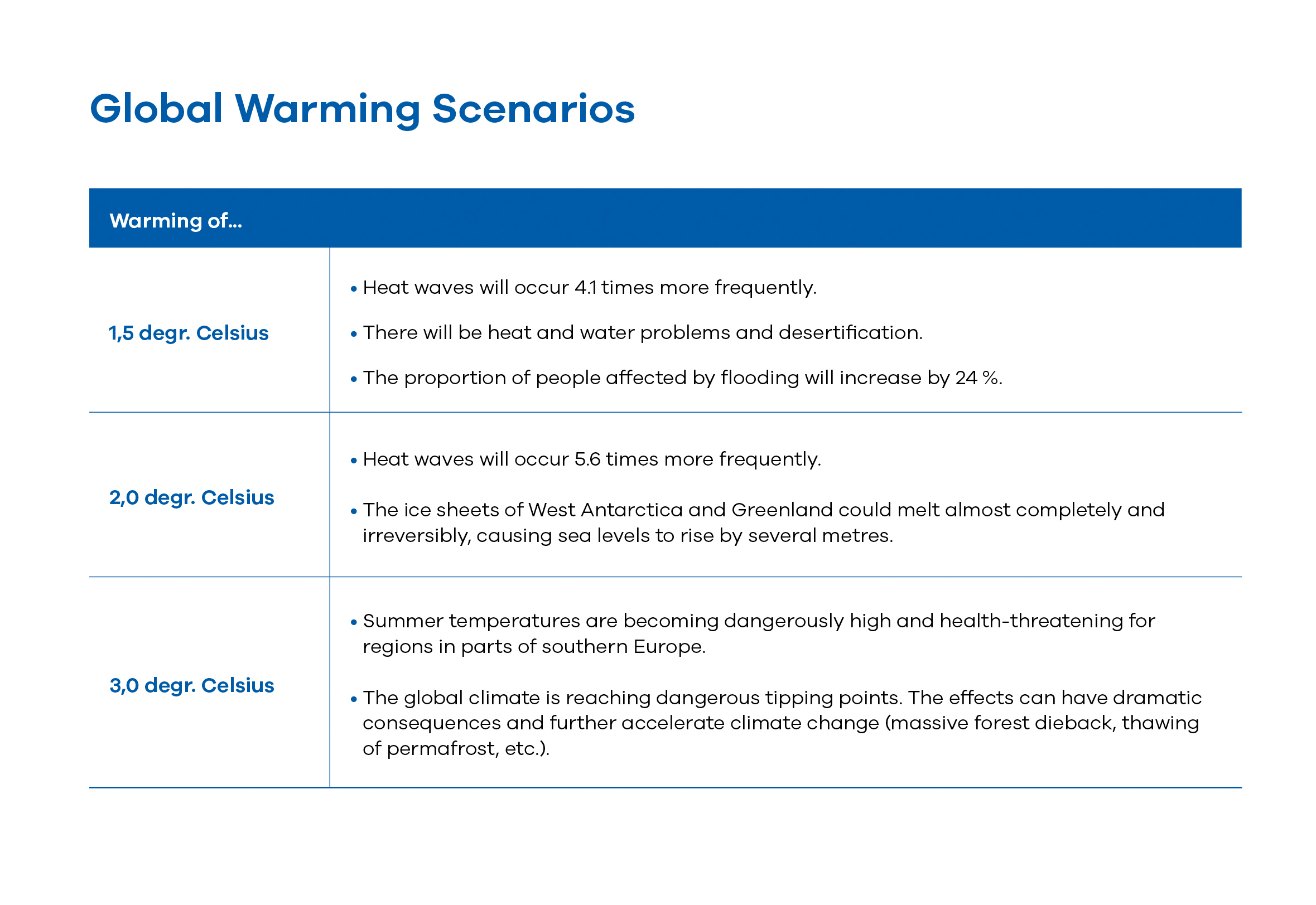 Global warming scenarios