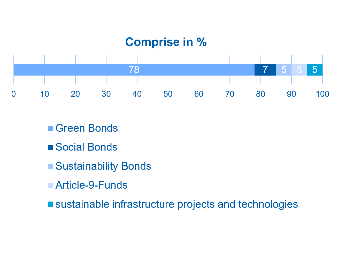 Sustainable Investments