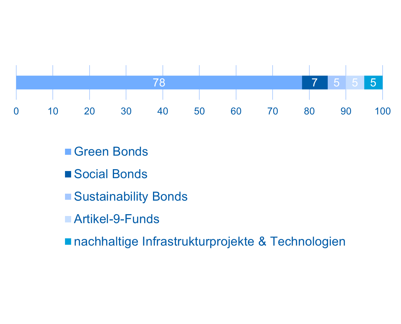 Sustainable Investments